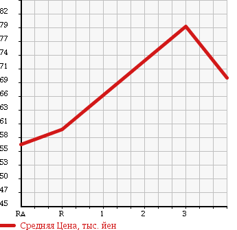 Аукционная статистика: График изменения цены TOYOTA Тойота  PROBOX VAN Пробокс Ван  2006 1500 NCP55V 4WD в зависимости от аукционных оценок